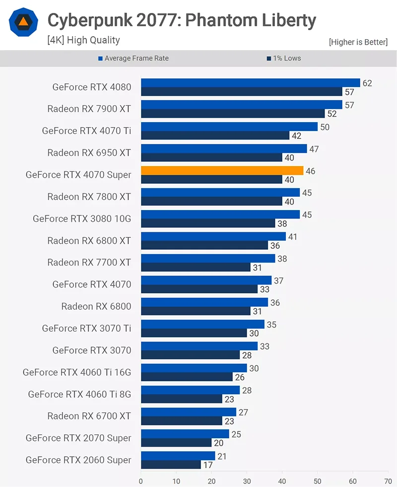 Nvidia GeForce RTX 4070 Super Review - Análise - Cyberpunk 2077 - Phantom Liberty - 4k - 11