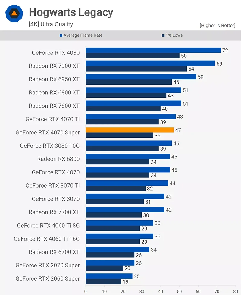 Nvidia GeForce RTX 4070 Super Review - Análise - Hogwarts Legacy - 4k - 12